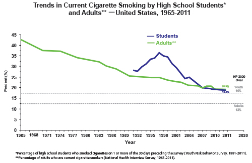 cigarette smoking trend